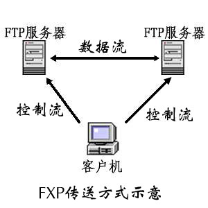 flashfxp FTPϴ