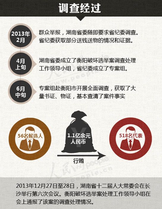 图解:湖南衡阳贿选这一年